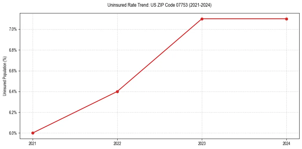Uninsured trend chart for US ZIP Code 07753
