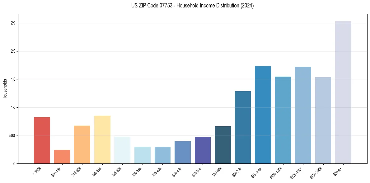 Income Distribution for 