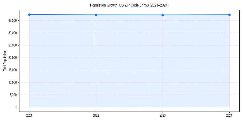 Population trends in 