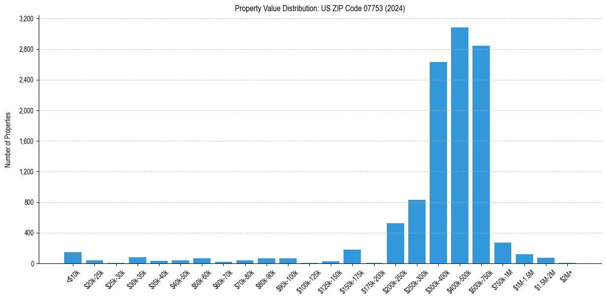 Value Distribution for 