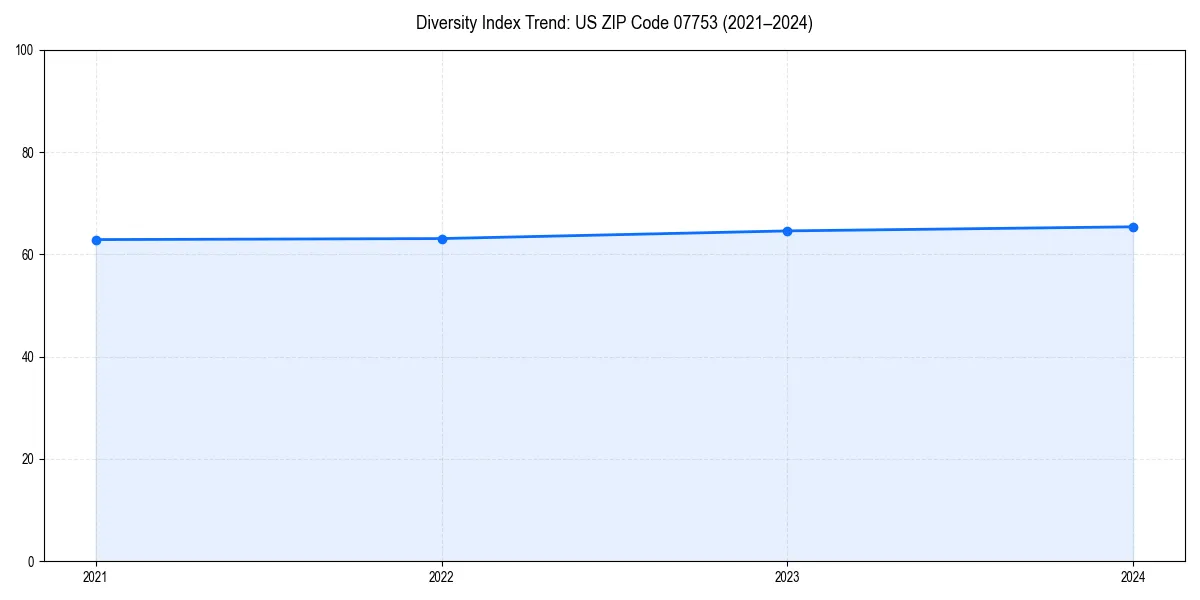 Line chart showing diversity index trends for 