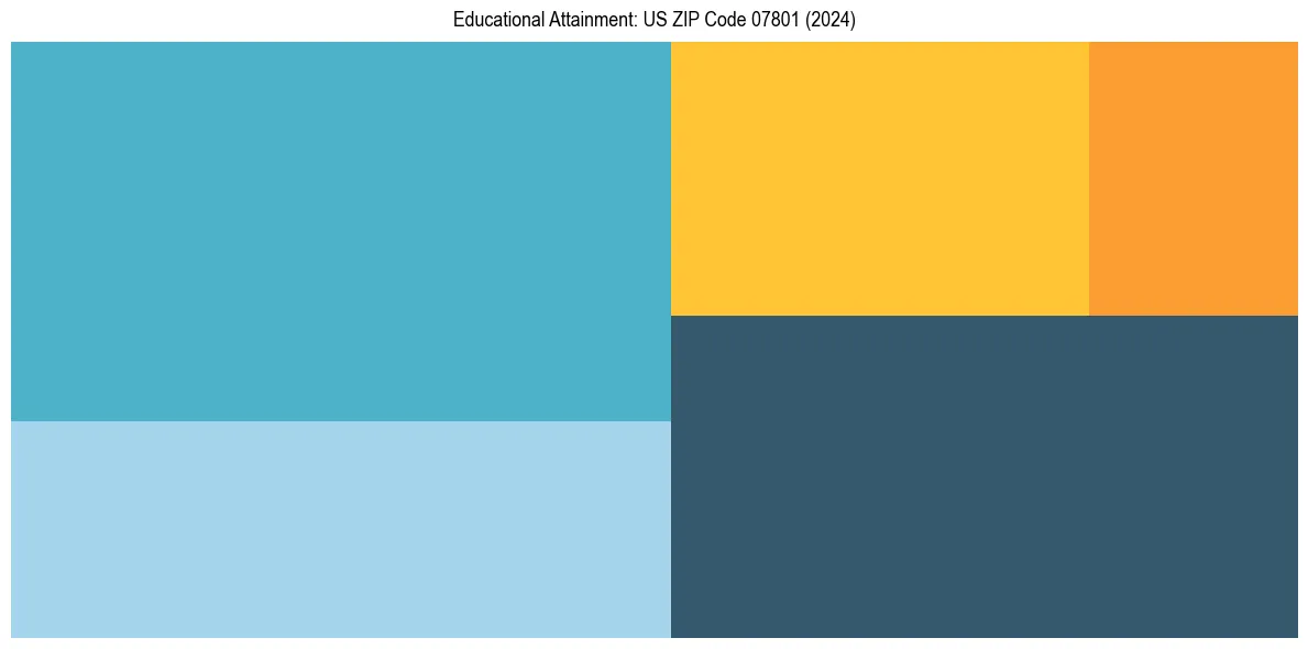Education Treemap for  in 2024