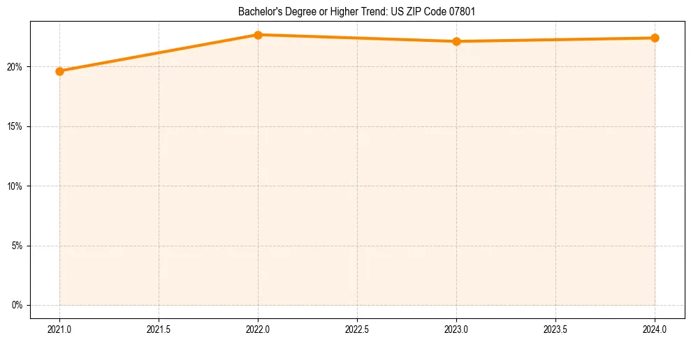 Trend chart showing bachelor degree growth in 