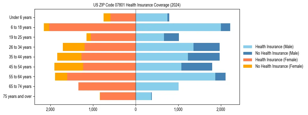 Health insurance pyramid for US ZIP Code 07801