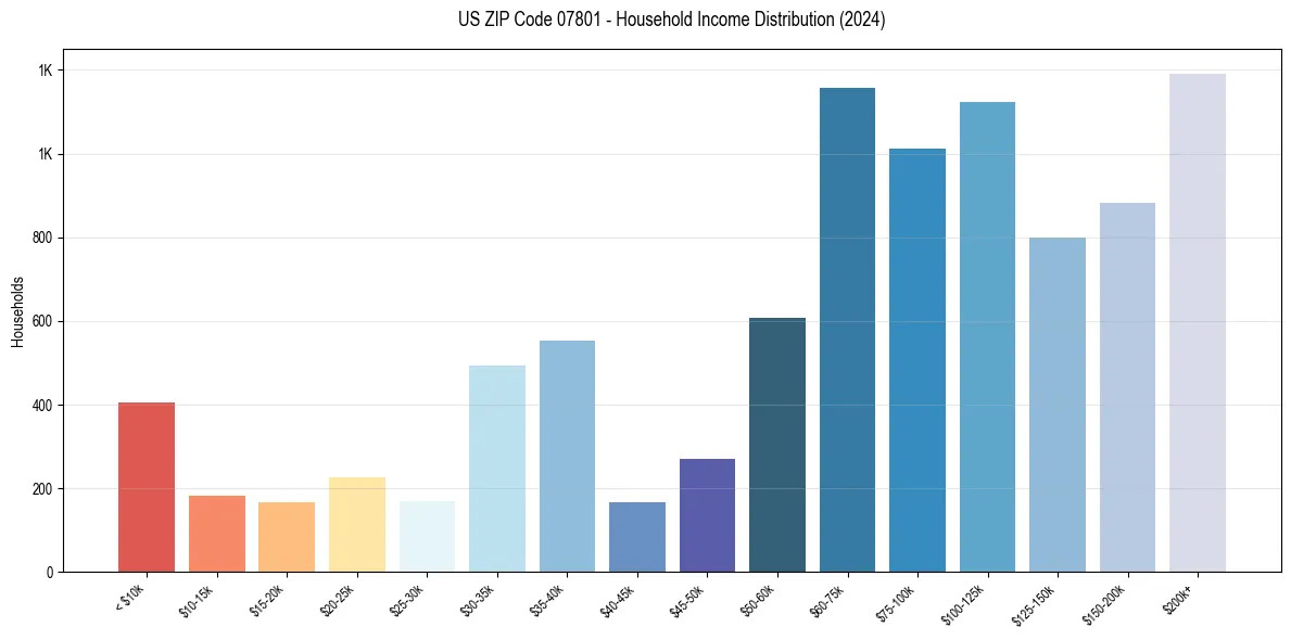 Income Distribution for 