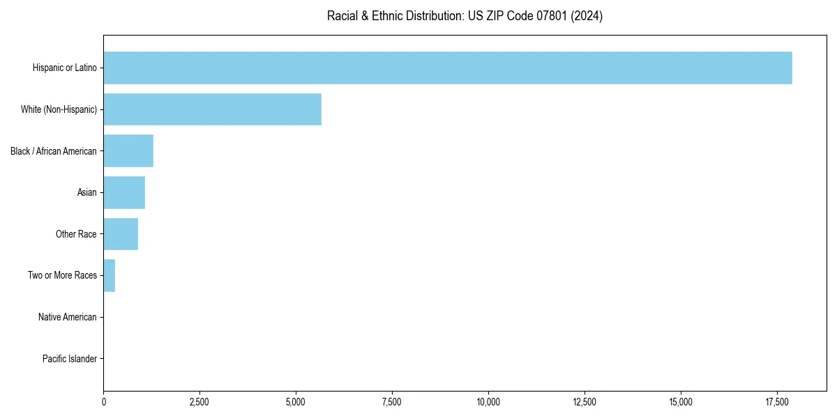 Bar chart showing racial distribution in  for 2024