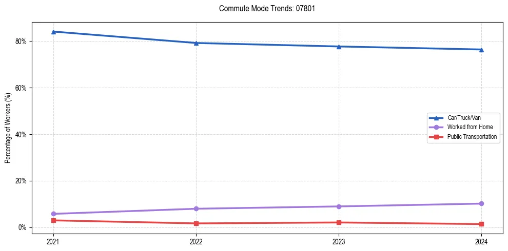 Transportation trends in US ZIP Code 07801