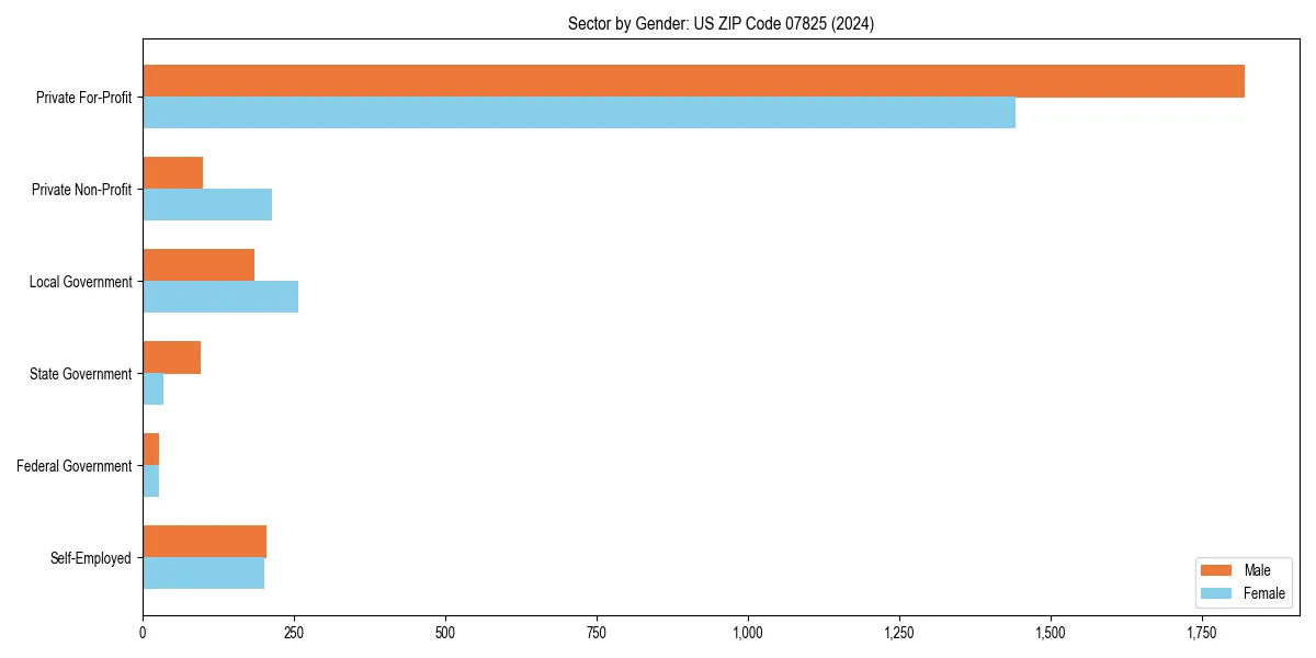 Employment sector breakdown by gender in