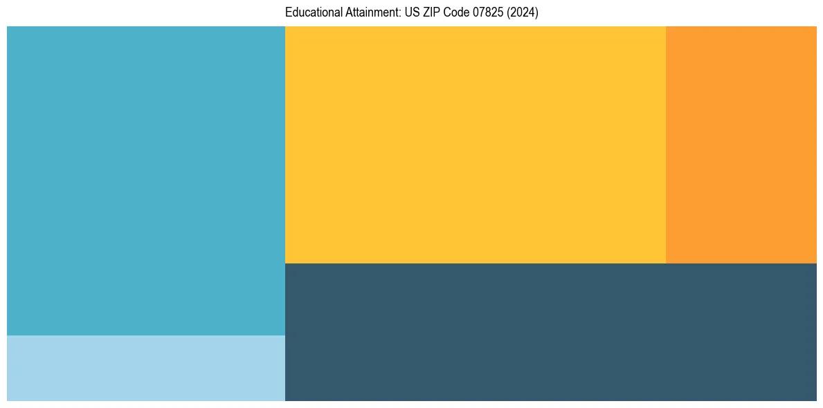 Education Treemap for in 2024