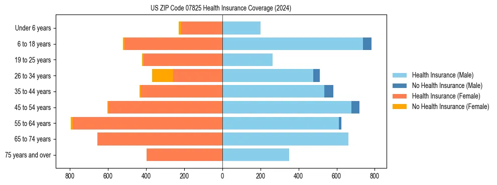 Health insurance pyramid for US ZIP Code 07825