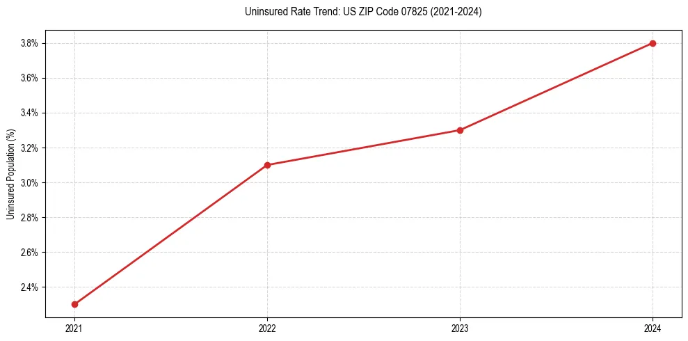 Uninsured trend chart for US ZIP Code 07825