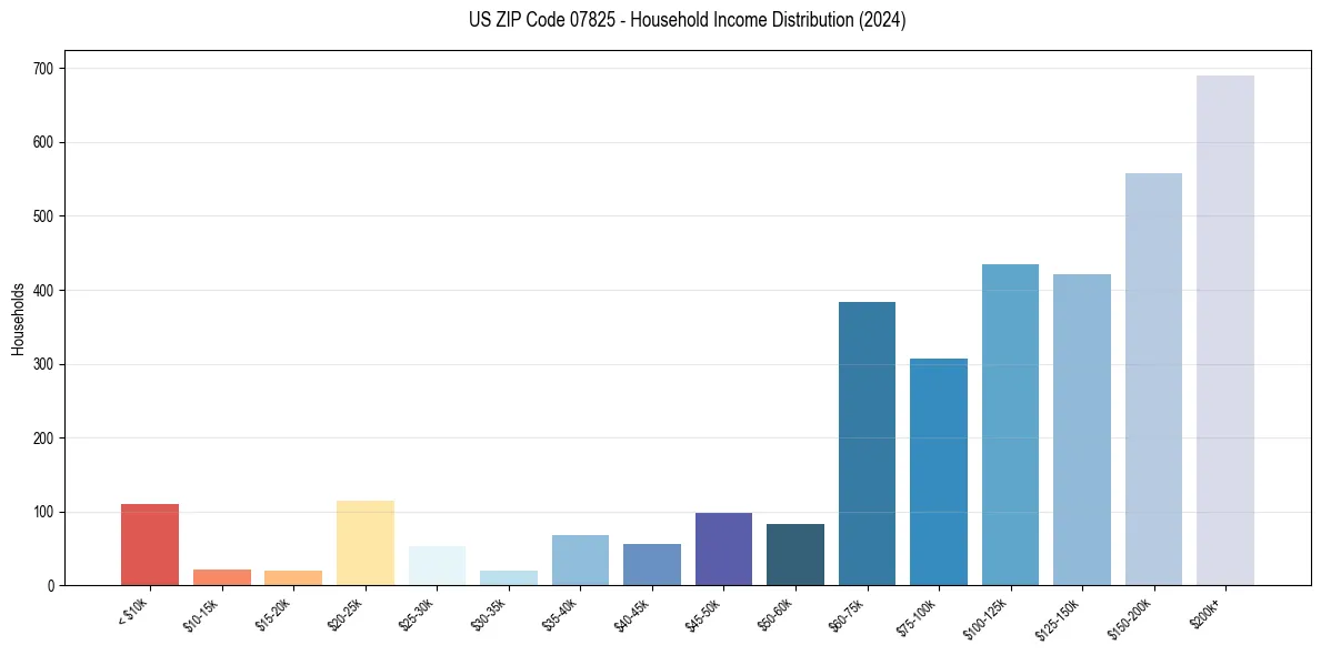 Income Distribution for 