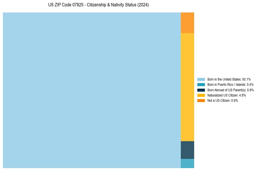 Nativity Treemap for