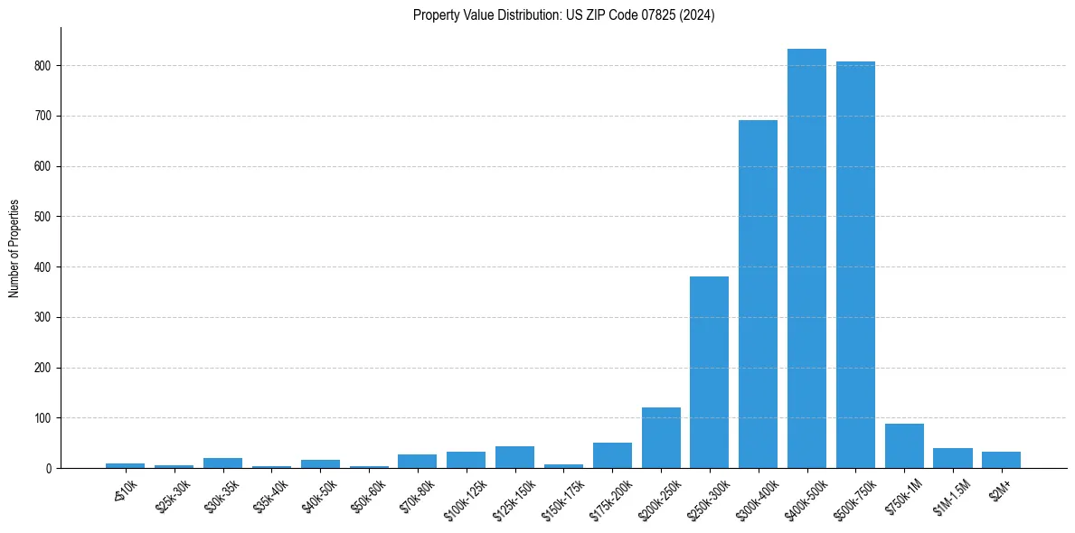 Value Distribution for 