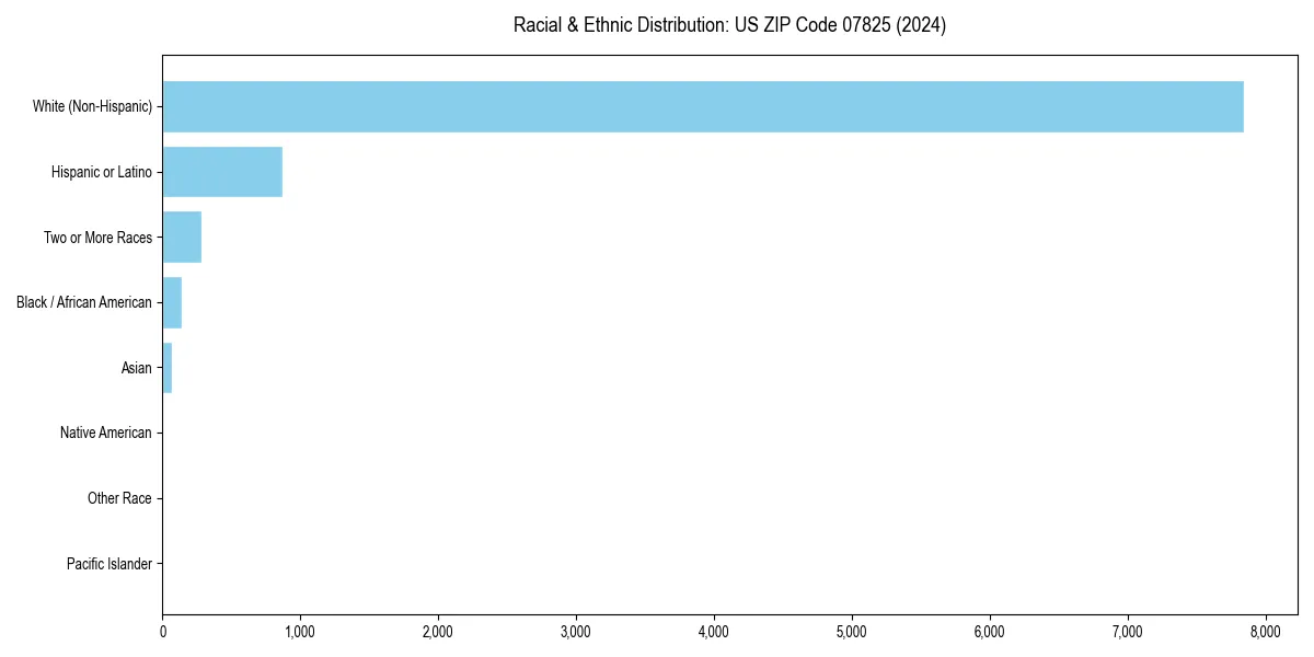 Bar chart showing racial distribution in for 2024