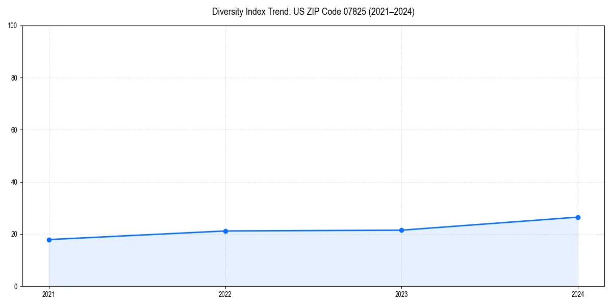 Line chart showing diversity index trends for