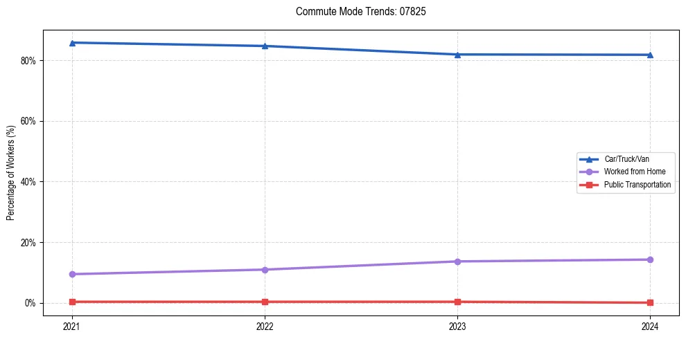 Transportation trends in US ZIP Code 07825