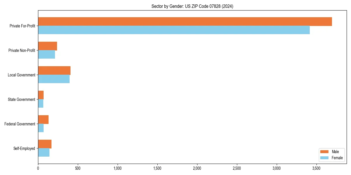 Employment sector breakdown by gender in 