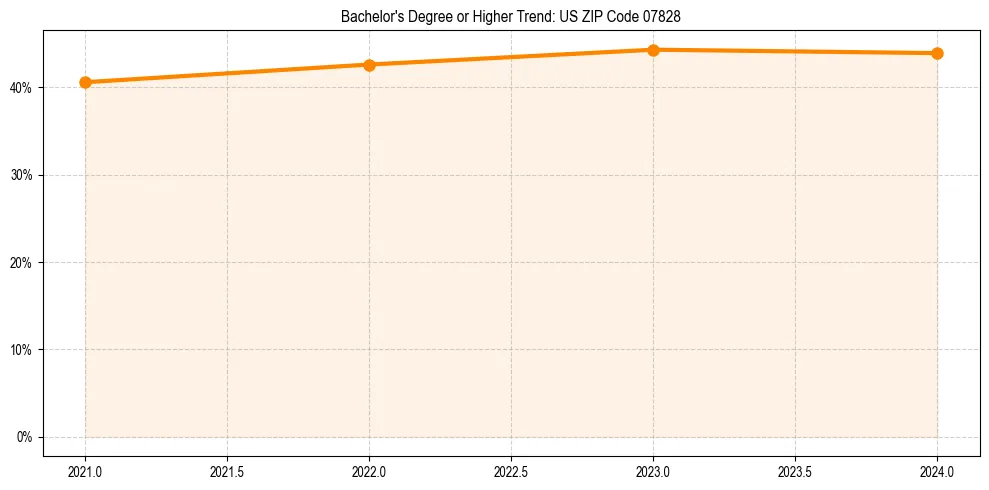Trend chart showing bachelor degree growth in 