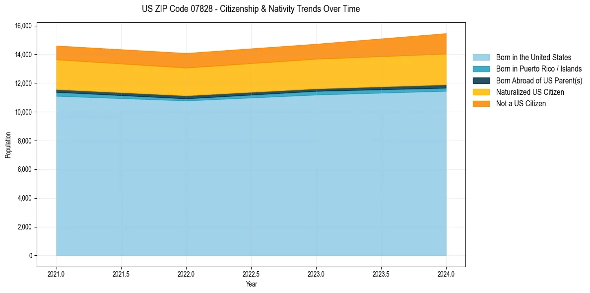 Historical nativity trends for 