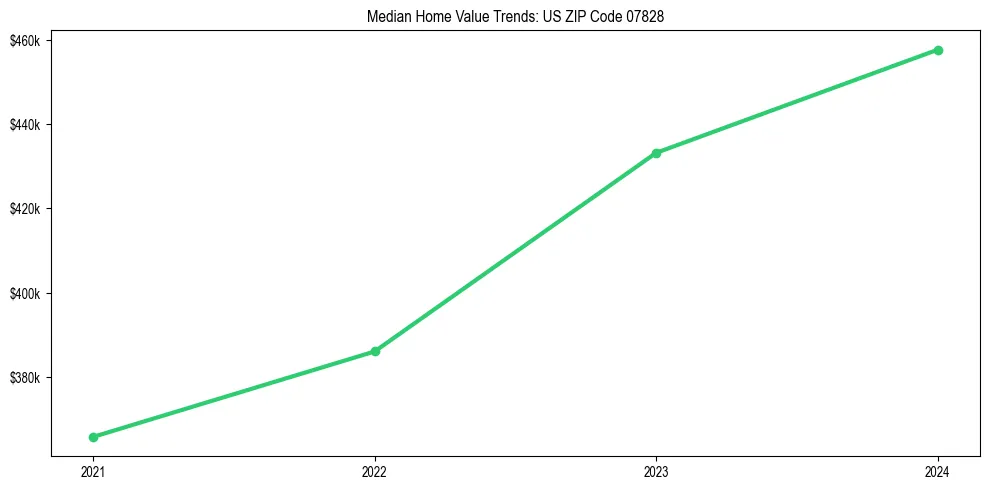 Median property value trends in 