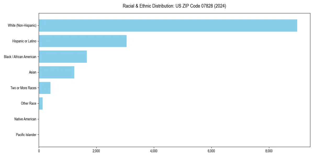Bar chart showing racial distribution in  for 2024