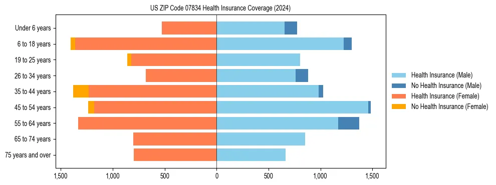 Health insurance pyramid for US ZIP Code 07834