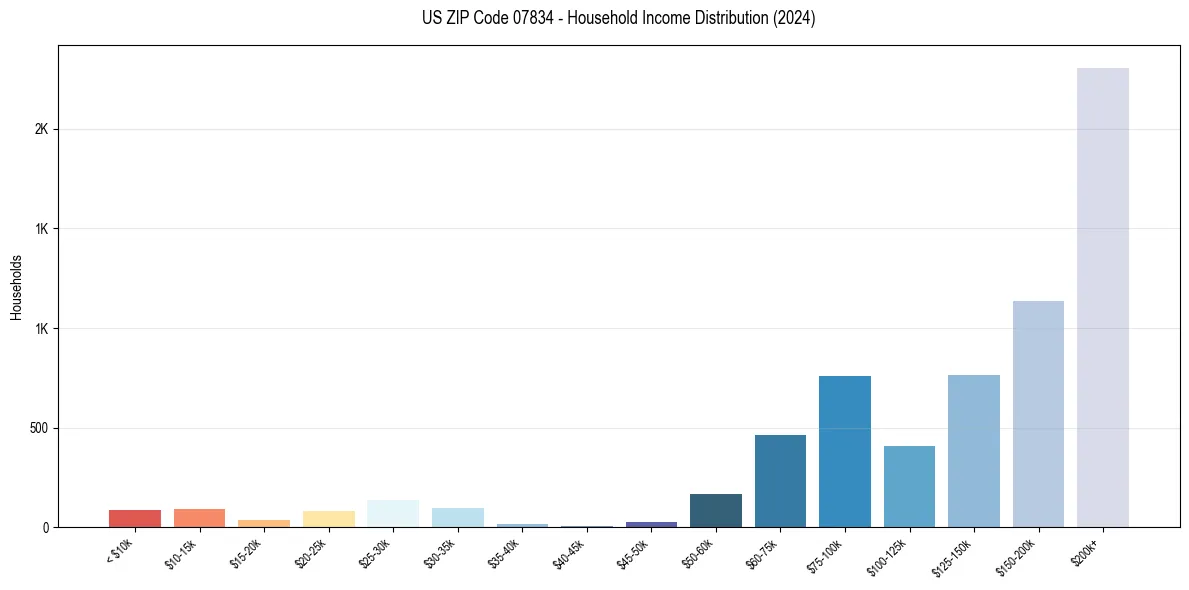 Income Distribution for 