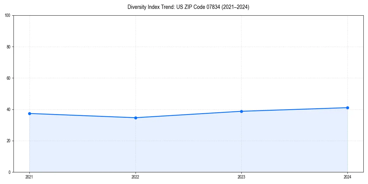 Line chart showing diversity index trends for 