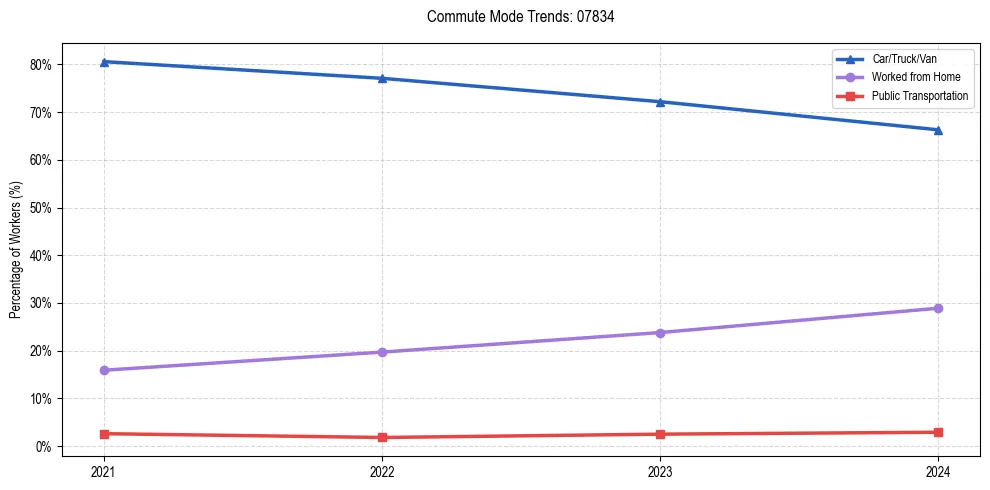 Transportation trends in US ZIP Code 07834