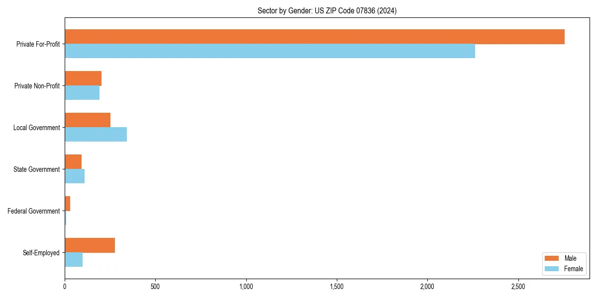 Employment sector breakdown by gender in 