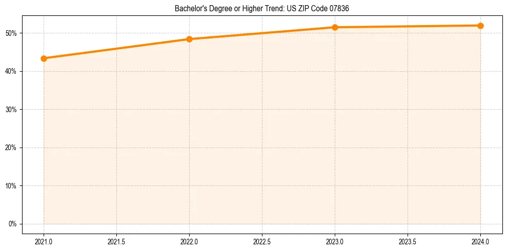 Trend chart showing bachelor degree growth in 