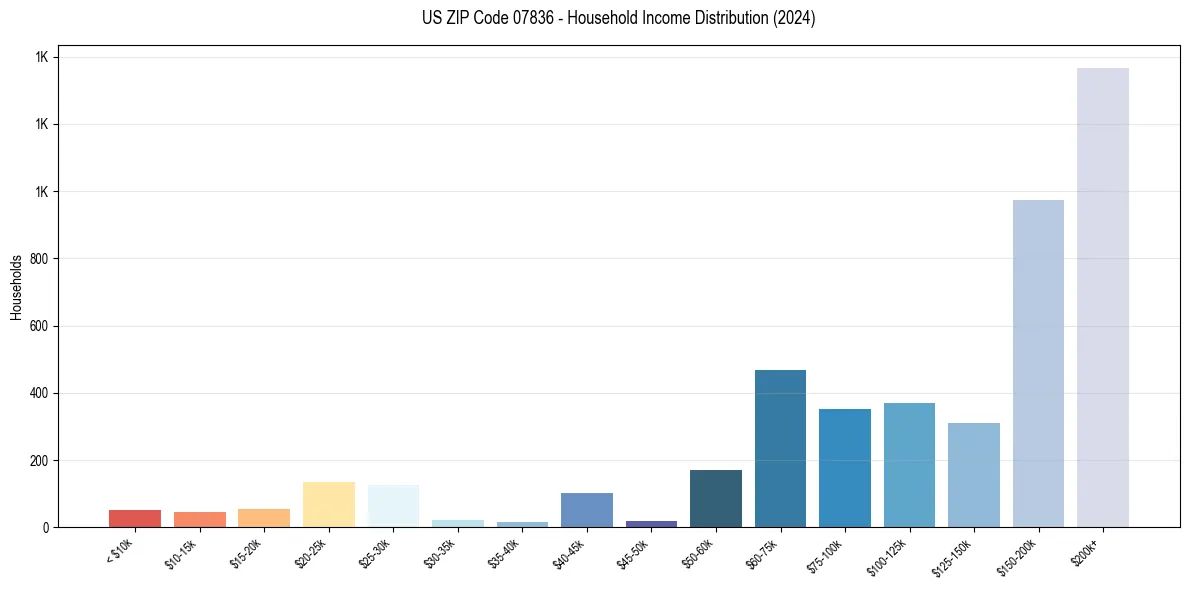 Income Distribution for 