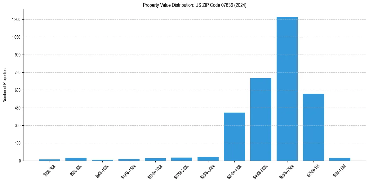 Value Distribution for 