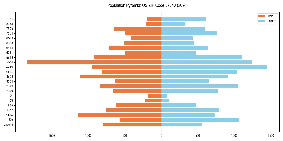 Population pyramid for 