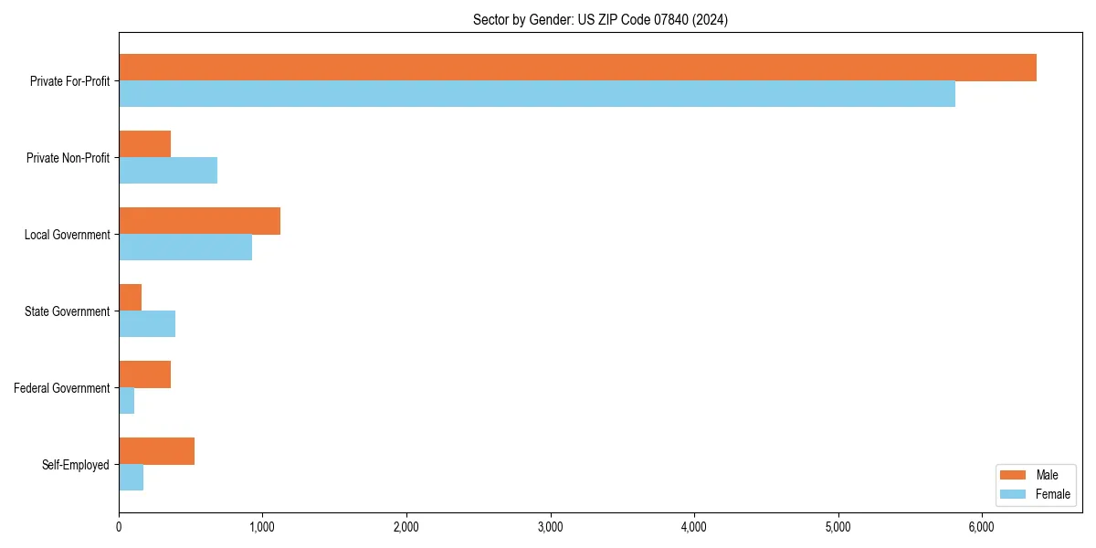 Employment sector breakdown by gender in 