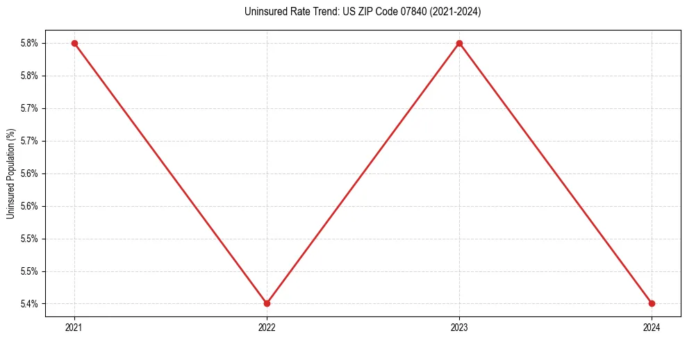 Uninsured trend chart for US ZIP Code 07840