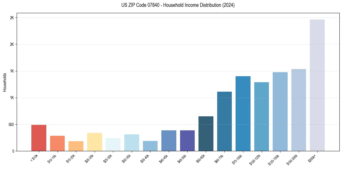 Income Distribution for 