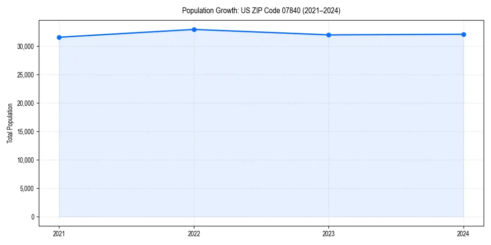 Population trends in 