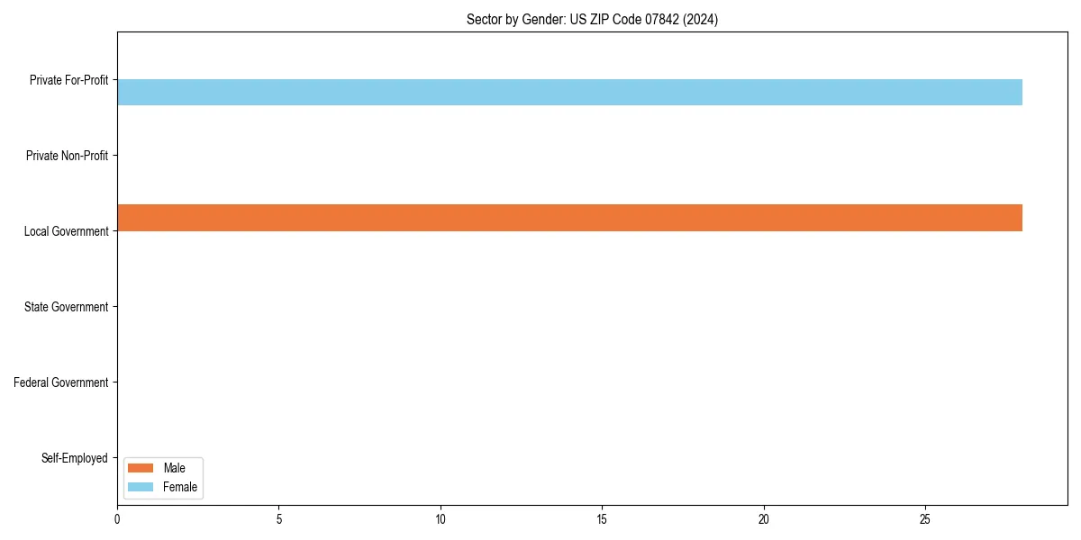 Employment sector breakdown by gender in