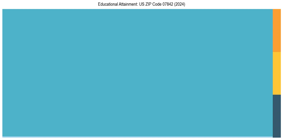 Education Treemap for in 2024