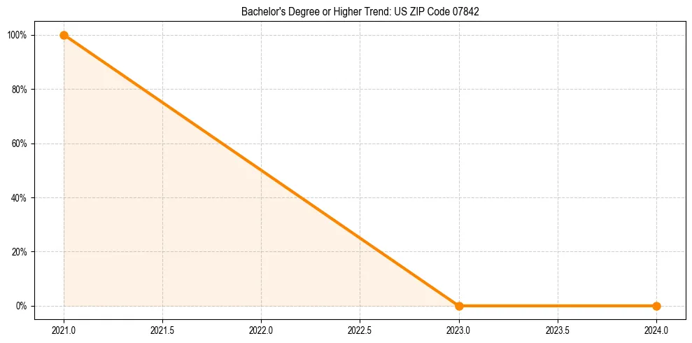 Trend chart showing bachelor degree growth in