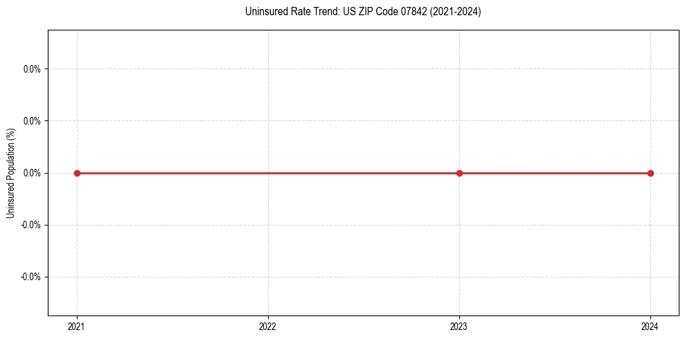 Uninsured trend chart for US ZIP Code 07842