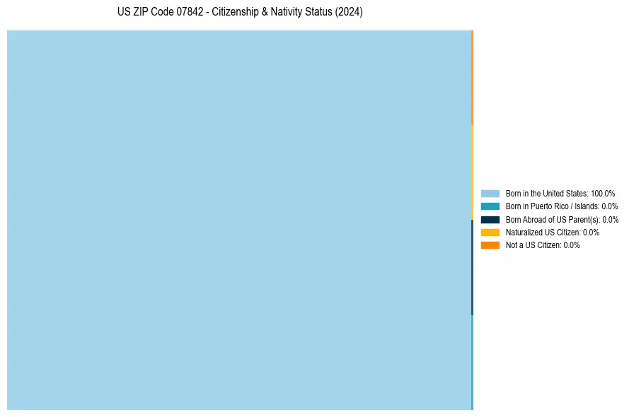Nativity Treemap for