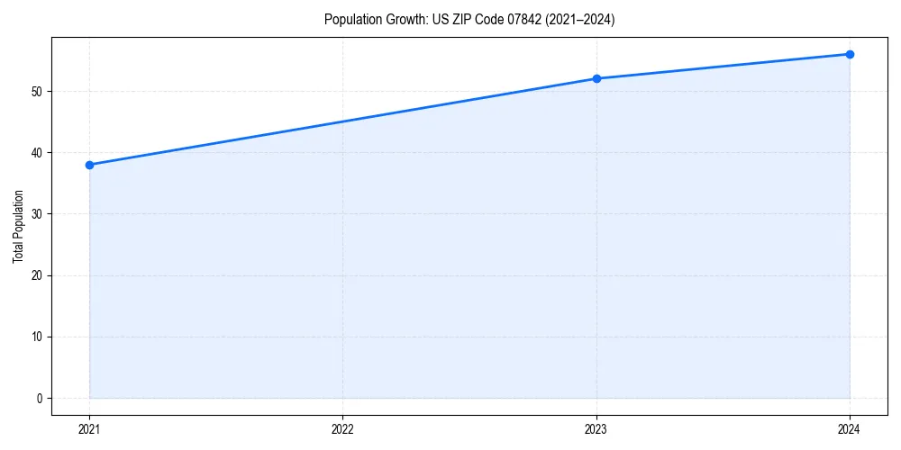 Population trends in