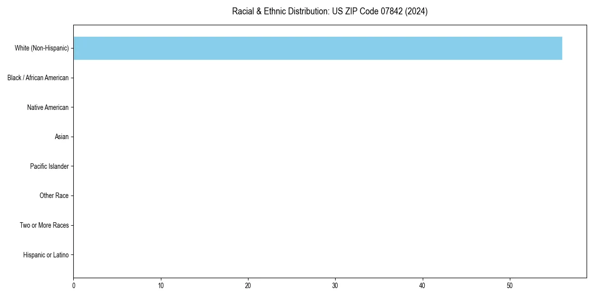 Bar chart showing racial distribution in for 2024
