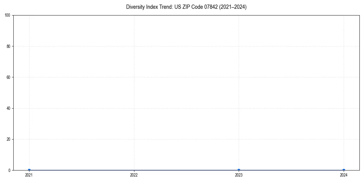 Line chart showing diversity index trends for