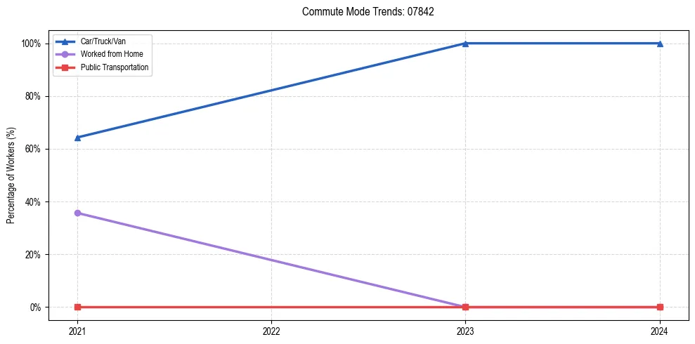Transportation trends in US ZIP Code 07842