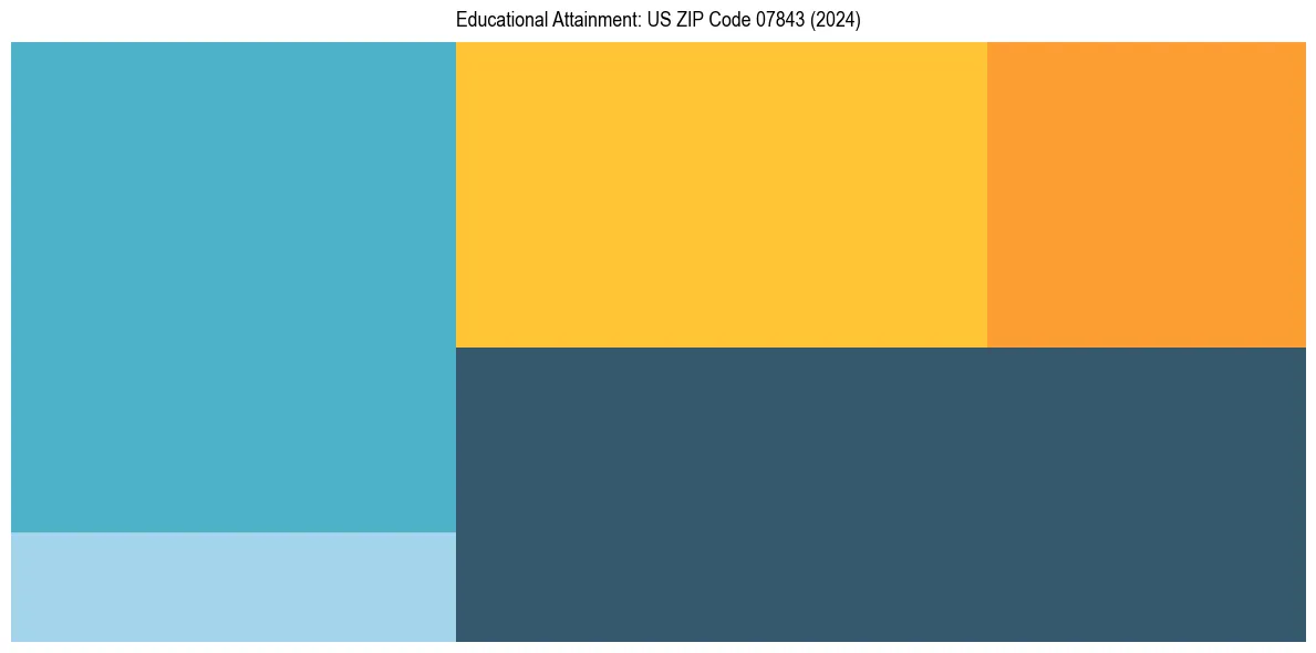 Education Treemap for  in 2024
