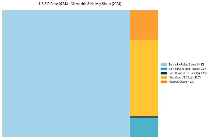Nativity Treemap for 